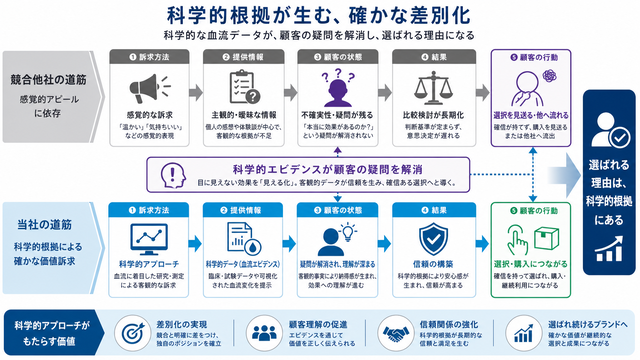 科学的根拠に基づく競合差別化